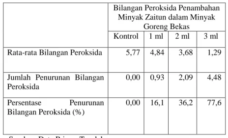 Tabel 2. Persentase Penurunan Bilangan Peroksida Minyak Goreng Bekas  Kontrol dan Sesudah Penambahan Minyak Zaitun 