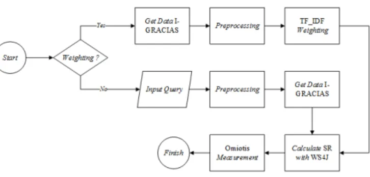 Gambar 3: Flowchart sistem