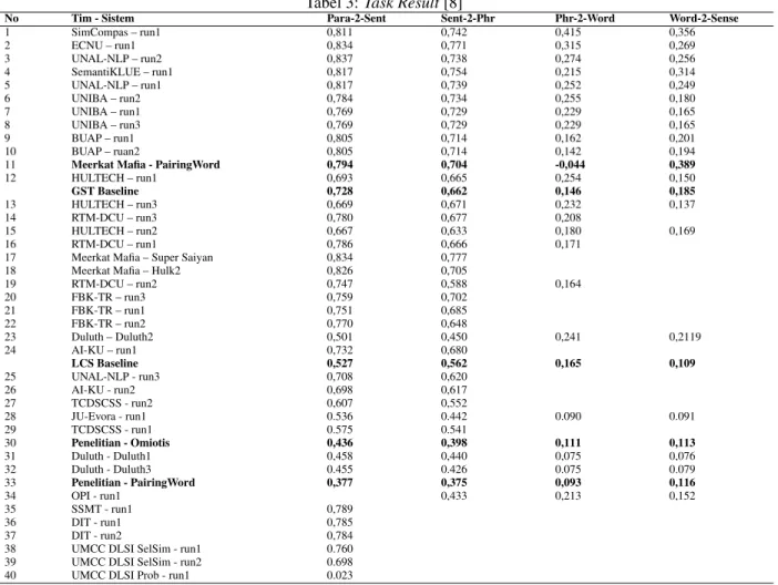 Tabel 3: Task Result [8]