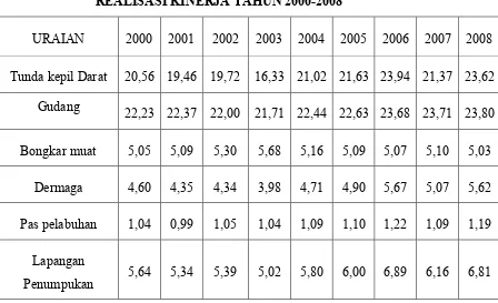 Tabel 2.1REALISASI KINERJA TAHUN 2000-2008