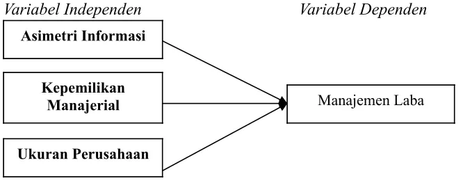 Gambar III.1   :   Model Penelitian
