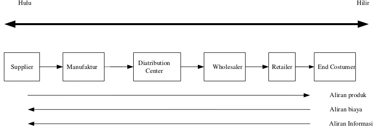 Gambar 3.1  Struktur Supply Chain yang disederhanakan 