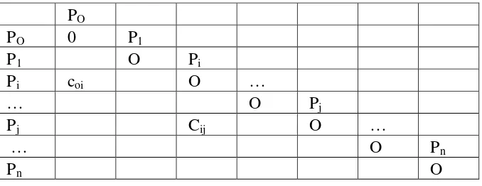 Tabel 2.1 Bentuk umum Matriks Jarak 
