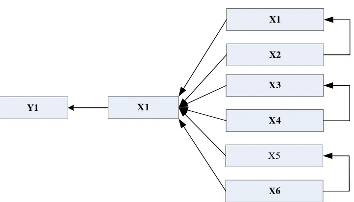 Gambar 3.1. Pola Hubungan antara Variabel Dependen dan Variabel 