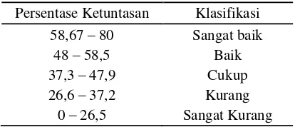 Tabel 1. Kriteria Penilaian Hasil Pengukuran dari Data Kuesioner 