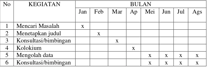 Tabel 3.1 Jadwal dan Waktu Penelitian 