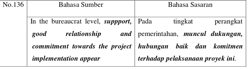 Tabel 4.14 Identifikasi Strategi Modulasi (2) 