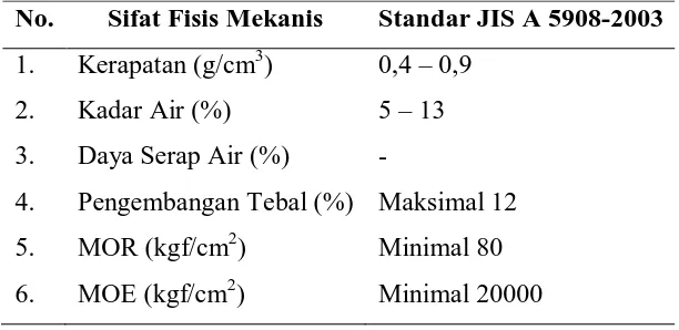 Tabel 1. Standar JIS A 5908-2003 