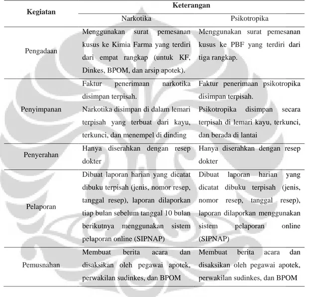 Tabel  4.1  Hasil  pengamatan  pengelolaan  narkotika  dan  psikotropika  di  Apotek  Atrika 