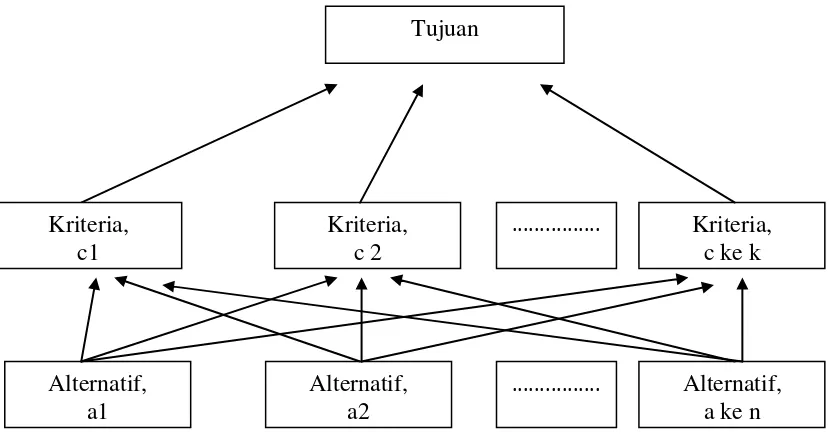 Gambar 2.3 Struktur Hierarki dari Keputusan 