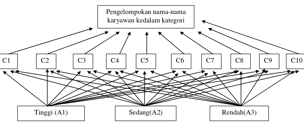 Gambar 3.1 Struktur  Hierarki Keputusan Pengelompokan nama-nama karyawan. 