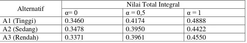 Tabel 3.4. Nilai total integral setiap alternatif 
