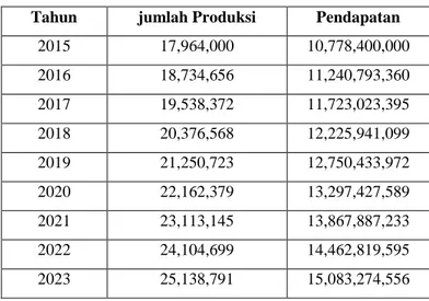 Tabel 9  Pendapatan Seluruh Produk  Tahun  jumlah Produksi  Pendapatan 