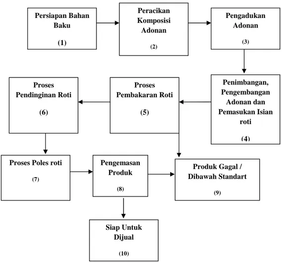 Gambar 3. Mekanisme Proses Produksi Roti 