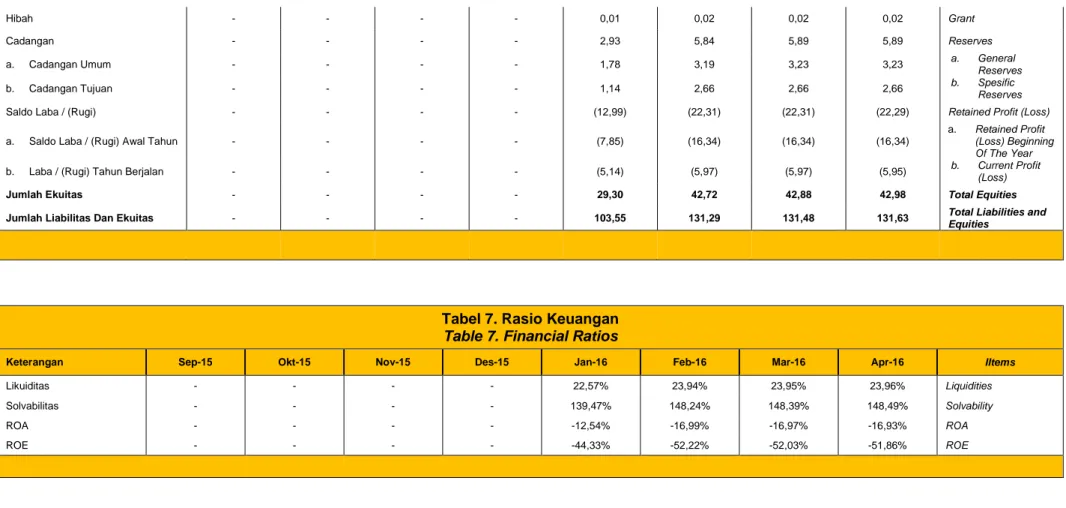 Tabel 7. Rasio Keuangan  Table 7. Financial Ratios