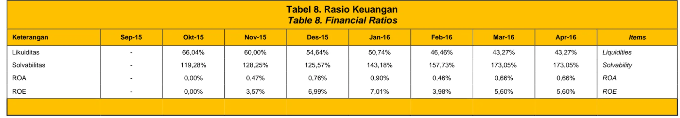 Table 8. Financial Ratios