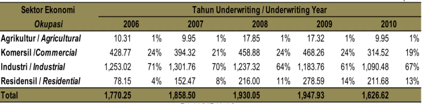 Tabel 1.2 / Table 1.2 Per / As At 31 Dec 2010 
