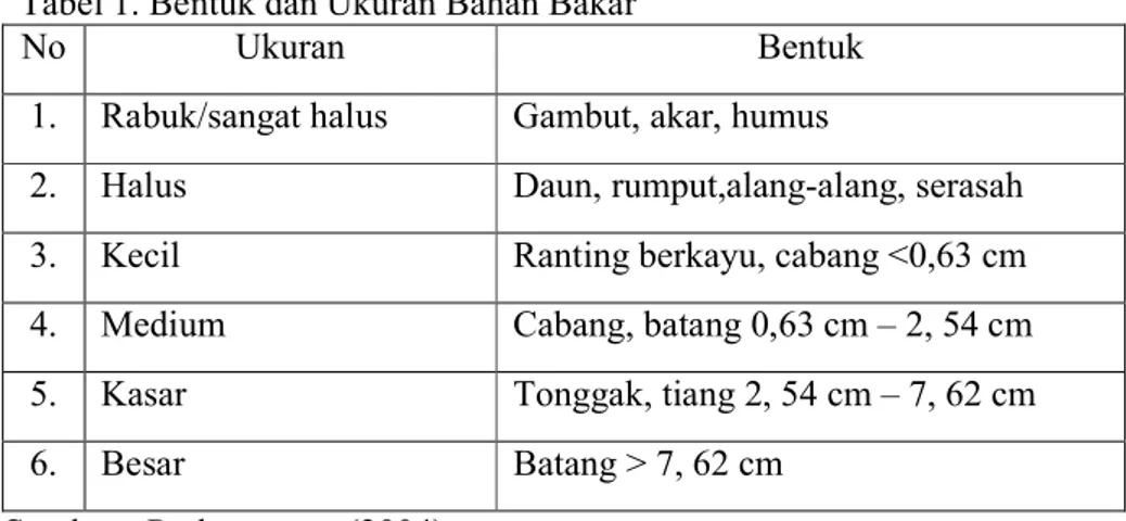 Tabel 1. Bentuk dan Ukuran Bahan Bakar 