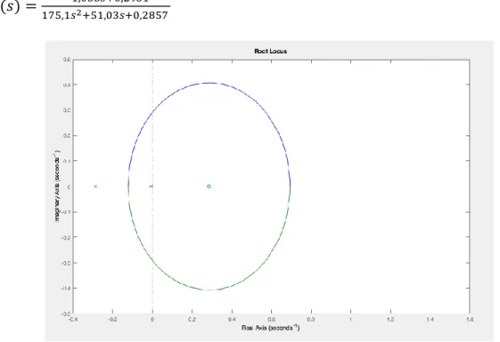 Gambar 2 Root Locus Persamaan 4 