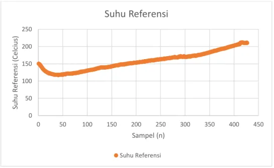 Gambar 11 Grafik Suhu Referensi 