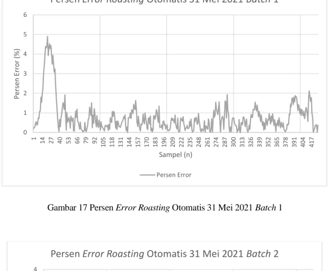 Gambar 17 Persen Error Roasting Otomatis 31 Mei 2021 Batch 1 