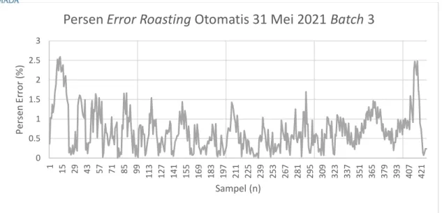 Gambar 19 Persen Error Roasting Otomatis 31 Mei 2021 Batch 3 
