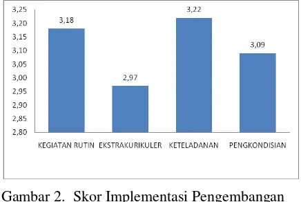 Gambar 2. Skor Implementasi Pengembangan Diri dalam Implementasi Pendidikan Karakter di SMA Kota Yogyakarta 
