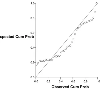 Gambar 9. Grafik Probalitas Normal Residual 