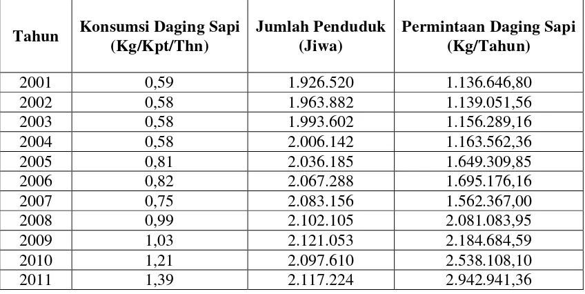 Tabel 1. Jumlah Permintaan Daging Sapi Diperoleh Dari Konsumsi Dengan Jumlah Penduduk Di Kota Medan 