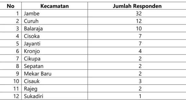 Tabel 1. Jumlah Responden berdasarkan Kecamatan 
