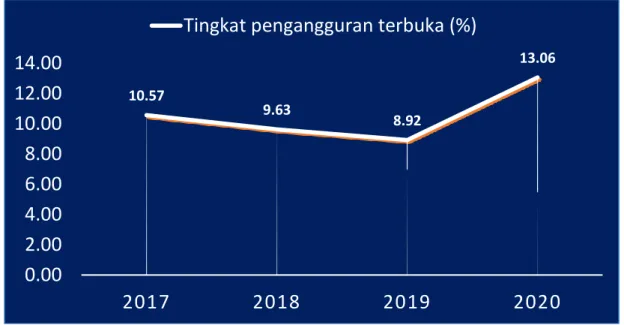 Gambar 5. Tren Tingkat Pengangguran Terbuka di Kabupaten Tangerang 