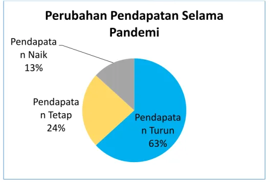 Gambar 6. Dampak Pandemi Covid terhadap Perubahan Pendapatan  Masyarakat di Kabupaten Tangerang 