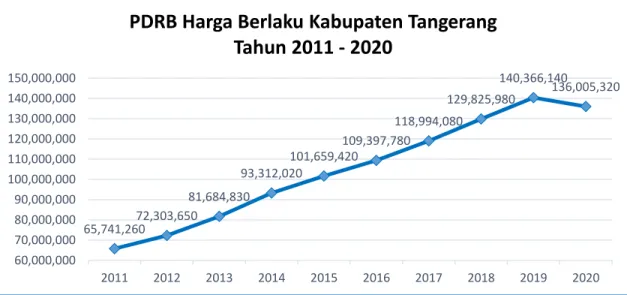 Gambar 11. Laju PDRB Harga Berlaku Kabupaten Tangerang                        Tahun 2011 – 2020 0.009.9812.9714.238.957.61 8.77 9.10 8.12 -3.11-5.000.005.0010.0015.0020.002011201220132014201520162017201820192020