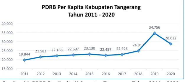 Gambar 14. PDRB Per Kapita Kabupaten Tangerang Tahun 2011 – 2020  Laju PRDB per kapita Kab