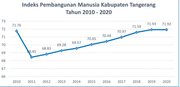 Gambar 16. Indeks Pembangunan Manusia Kabupaten Tangerang Tahun  2011 – 2020 