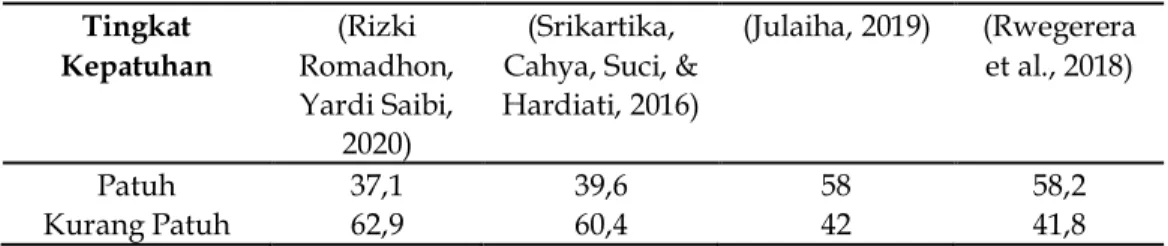 Table 2. Persentase Kepatuhan Pasien DM .(MMAS-8)  Tingkat  Kepatuhan  (Rizki  Romadhon,  Yardi Saibi,  2020)  (Srikartika,  Cahya, Suci, &amp; 