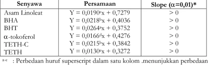 Gambar 1.   Nilai Absorbansi Senyawa Antioksidan Menggunakan Metoda FTC  Dalam Sistem Asam Linoleat 