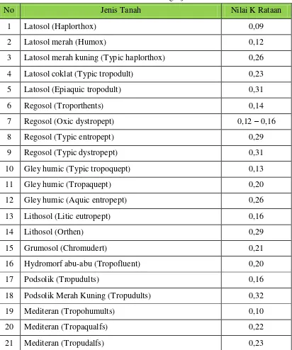 Tabel 2.2 Nilai K untuk berbagai jenis tanah 