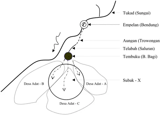 Gambar 2.2. Ilustrasi Wilayah Subak dalam Wilayah Desa Adat 