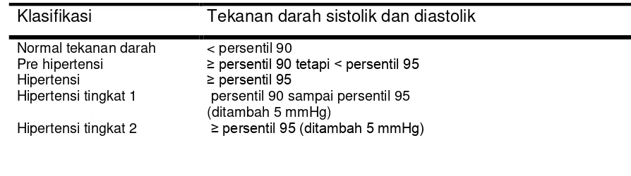 Tabel 2.1. Klasifikasi hipertensi pada anak.11,12 