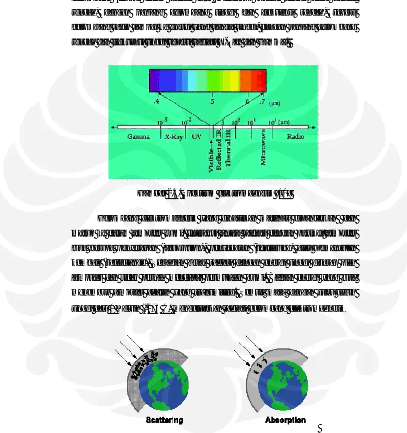 Gambar 2.3. Spektrum elektromagnetik [10] 