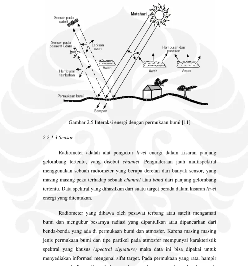 Gambar 2.5 Interaksi energi dengan permukaan bumi [11] 