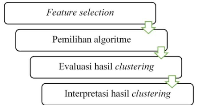 Gambar 1  Tahapan proses clustering (Fayyad et al. 1996) 