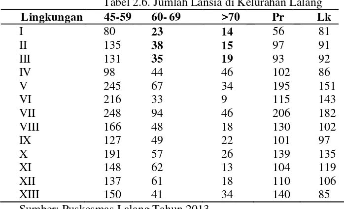 Tabel 2.6. Jumlah Lansia di Kelurahan Lalang 