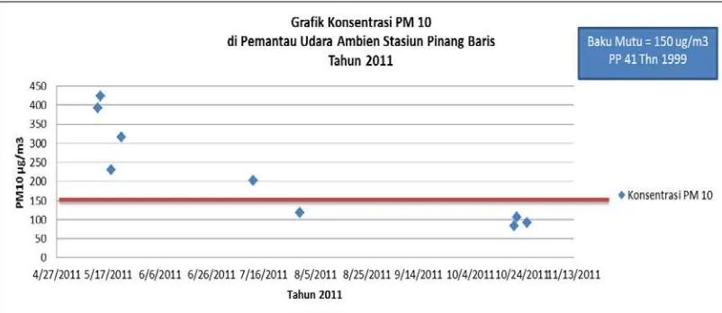 Gambar 2.3 Grafik Konsentrasi PM10 di alat Pemantau ambien Udara stasiun Pinang Baris Tahun 2011 