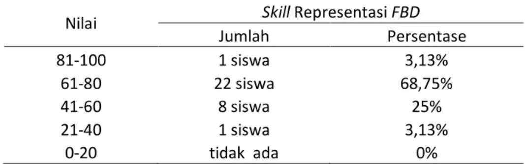 Tabel 1 Klasifikasi Skill Representasi Free Body Diagram 