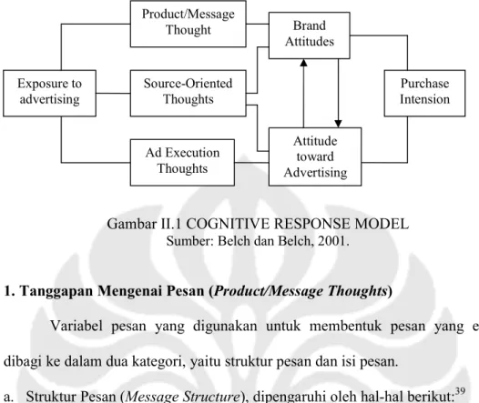 Gambar II.1 COGNITIVE RESPONSE MODEL