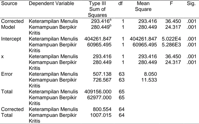 Tabel 3. Uji hipotesis 2 dan 3 