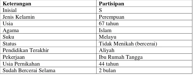 Tabel 1. Gambaran Umum Partisipan 