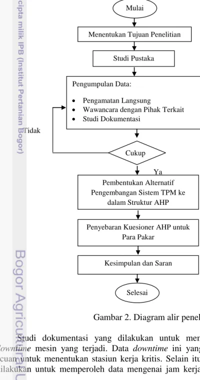 Gambar 2. Diagram alir penelitian 
